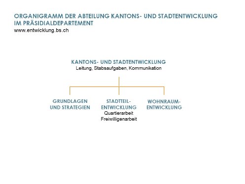 Organigramm der Abteilung Kantons- und Stadtentwicklung.